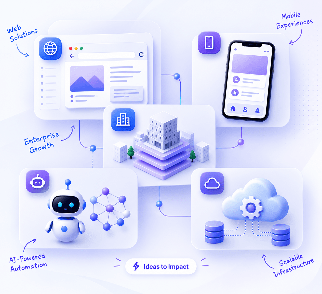 Web Solutions, Mobile Experiences, Enterprise Growth, AI Automation, and Scalable Infrastructure